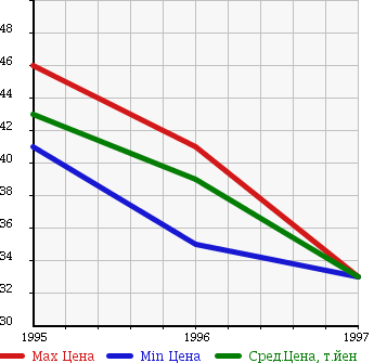 Аукционная статистика: График изменения цены NISSAN Ниссан  PRAIRIE JOY Прерия Джой  в зависимости от года выпуска