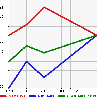 Аукционная статистика: График изменения цены NISSAN Ниссан  PRAIRIE LIBERTY Прерия Либерти  в зависимости от года выпуска