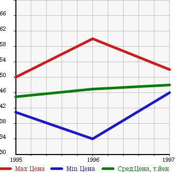 Аукционная статистика: График изменения цены NISSAN Ниссан  PRAIRIE Прерия  в зависимости от года выпуска