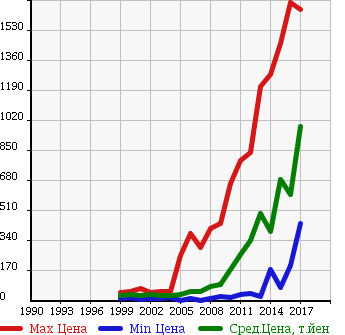 Аукционная статистика: График изменения цены MAZDA Мазда  PREMACY Премаси  в зависимости от года выпуска