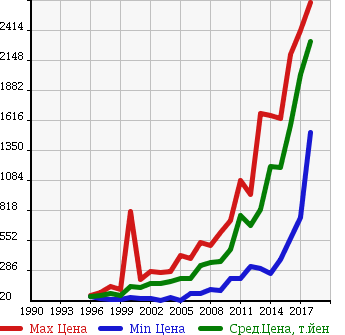 Аукционная статистика: График изменения цены TOYOTA Тойота  PREMIO Премио  в зависимости от года выпуска