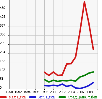 Аукционная статистика: График изменения цены NISSAN Ниссан  PRESAGE Пресаж  в зависимости от года выпуска