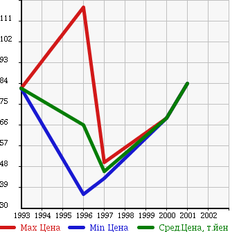 Аукционная статистика: График изменения цены NISSAN Ниссан  PRESIDENT JS Президент JS  в зависимости от года выпуска