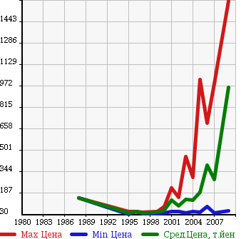 Аукционная статистика: График изменения цены NISSAN Ниссан  PRESIDENT Президент  в зависимости от года выпуска