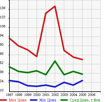 Аукционная статистика: График изменения цены NISSAN Ниссан  PRIMERA WAGON Примера Универсал  в зависимости от года выпуска