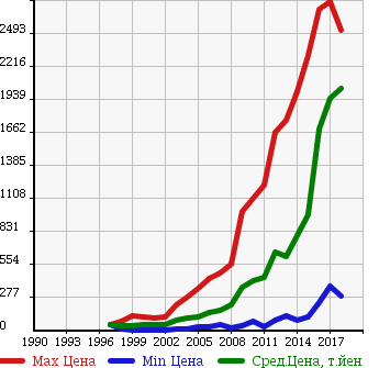 Аукционная статистика: График изменения цены TOYOTA Тойота  PRIUS Приус  в зависимости от года выпуска