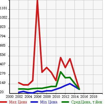 Аукционная статистика: График изменения цены TOYOTA Тойота  PROBOX WAGON Пробокс Вагон  в зависимости от года выпуска