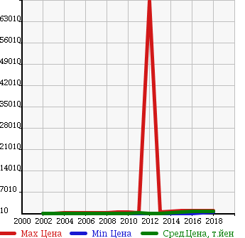 Аукционная статистика: График изменения цены TOYOTA Тойота  PROBOX Пробокс  в зависимости от года выпуска