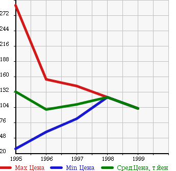 Аукционная статистика: График изменения цены MAZDA Мазда  PROCEED LEVANTE Просид Леванте  в зависимости от года выпуска