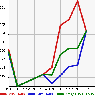 Аукционная статистика: График изменения цены MAZDA Мазда  PROCEED Просид  в зависимости от года выпуска
