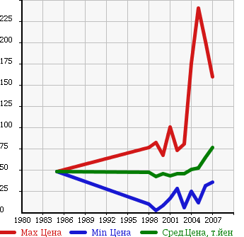 Аукционная статистика: График изменения цены TOYOTA Тойота  PROGRES Прогресс  в зависимости от года выпуска