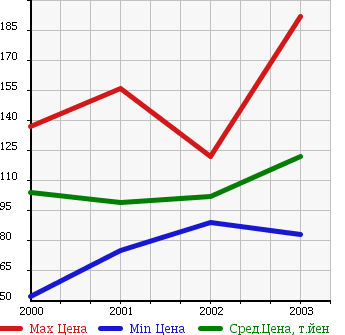 Аукционная статистика: График изменения цены TOYOTA Тойота  PRONARD Пронард  в зависимости от года выпуска