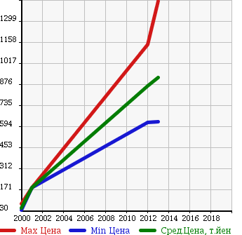 Аукционная статистика: График изменения цены MITSUBISHI Мицубиси  PROUDIA Праудиа  в зависимости от года выпуска