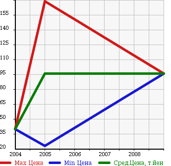 Аукционная статистика: График изменения цены CHRYSLER Крайслер  PT CRUISER CABRIO Пт Круизер Кабрио  в зависимости от года выпуска