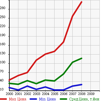 Аукционная статистика: График изменения цены CHRYSLER Крайслер  PT CRUISER Пт Круизер  в зависимости от года выпуска