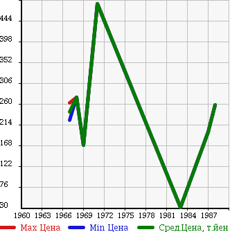 Аукционная статистика: График изменения цены TOYOTA Тойота  PUBLICA Публика  в зависимости от года выпуска