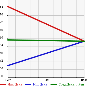 Аукционная статистика: График изменения цены NISSAN Ниссан  PULSAR SERIE S-RV Пульсар Серия S-RV  в зависимости от года выпуска