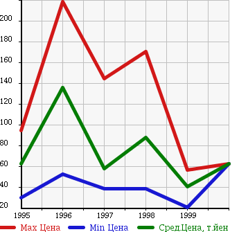 Аукционная статистика: График изменения цены NISSAN Ниссан  PULSAR SERIE Пульсар Серия  в зависимости от года выпуска