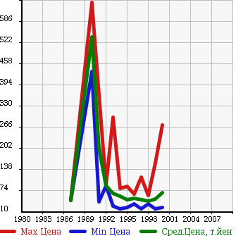Аукционная статистика: График изменения цены NISSAN Ниссан  PULSAR Пульсар  в зависимости от года выпуска