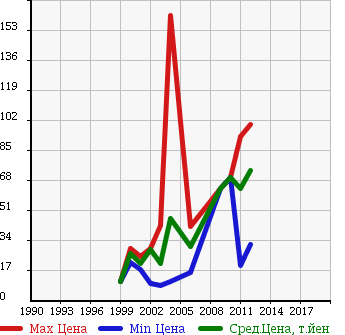 Аукционная статистика: График изменения цены FIAT Фиат  PUNTO Пунто  в зависимости от года выпуска
