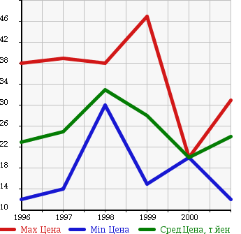 Аукционная статистика: График изменения цены DAIHATSU Дайхатсу  PYZAR Пизар  в зависимости от года выпуска