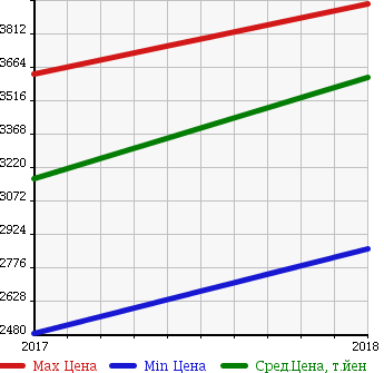 Аукционная статистика: График изменения цены AUDI Ауди  Q2   в зависимости от года выпуска