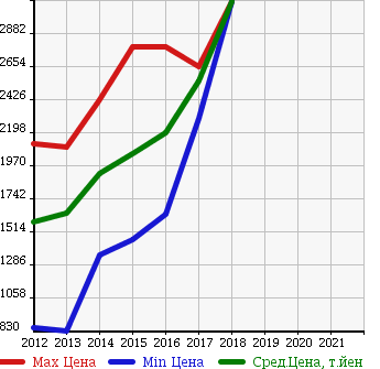 Аукционная статистика: График изменения цены AUDI Ауди  Q3 NULL  в зависимости от года выпуска
