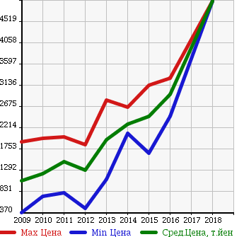 Аукционная статистика: График изменения цены AUDI Ауди  Q5 КУ5  в зависимости от года выпуска