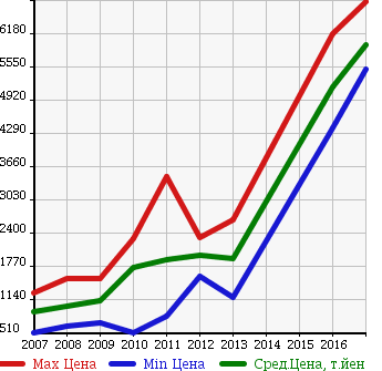 Аукционная статистика: График изменения цены AUDI Ауди  Q7 КУ7  в зависимости от года выпуска