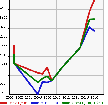 Аукционная статистика: График изменения цены AUDI Ауди  Q7W Другой  в зависимости от года выпуска