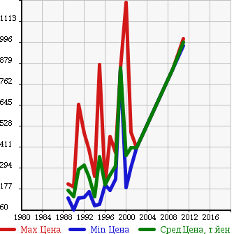 Аукционная статистика: График изменения цены TOYOTA Тойота  QUICK DELIVERY Квик Деливери  в зависимости от года выпуска