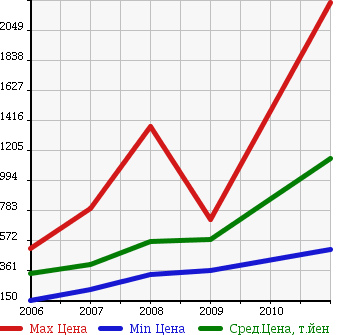 Аукционная статистика: График изменения цены MERCEDES BENZ Мерседес Бенц  R CLASS R Класс  в зависимости от года выпуска