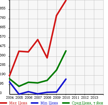 Аукционная статистика: График изменения цены SUBARU Субару  R1 Р1  в зависимости от года выпуска