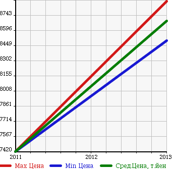 Аукционная статистика: График изменения цены AUDI Ауди  R8 Р8  в зависимости от года выпуска