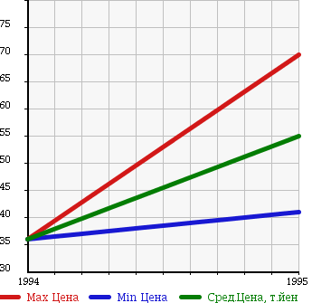 Аукционная статистика: График изменения цены HONDA Хонда  RAFAGA Рафага  в зависимости от года выпуска