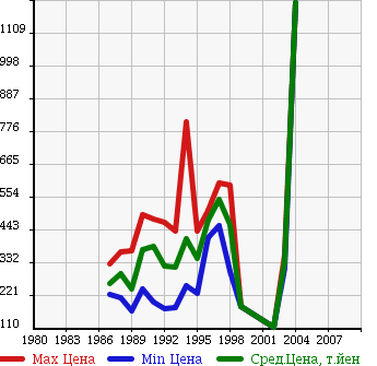 Аукционная статистика: График изменения цены HINO Хино  RAINBOW Рейнбоу  в зависимости от года выпуска