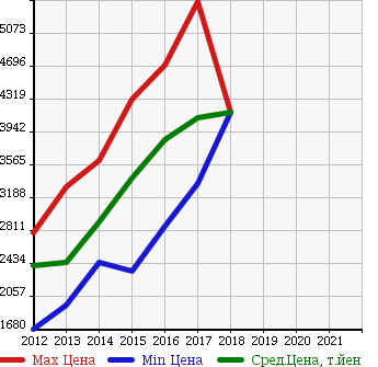 Аукционная статистика: График изменения цены LAND ROVER Ленд Ровер  RANGE ROVER EVOQUE Рендж Ровер Эвок  в зависимости от года выпуска