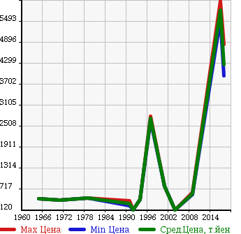 Аукционная статистика: График изменения цены ROVER Ровер  RANGE ROVER SPORTS Другой  в зависимости от года выпуска