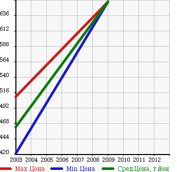 Аукционная статистика: График изменения цены HINO Хино  RANGER-PRO   в зависимости от года выпуска