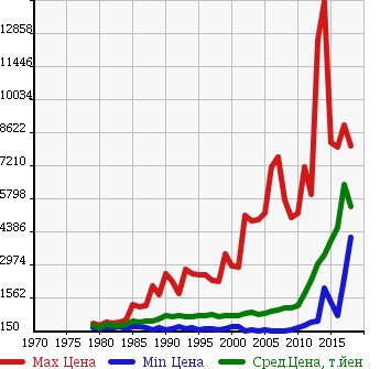 Аукционная статистика: График изменения цены HINO Хино  RANGER Рейнджер  в зависимости от года выпуска