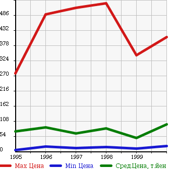 Аукционная статистика: График изменения цены NISSAN Ниссан  RASHEEN Рашен  в зависимости от года выпуска