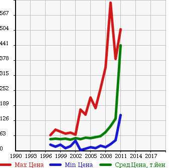 Аукционная статистика: График изменения цены TOYOTA Тойота  RAUM Раум  в зависимости от года выпуска