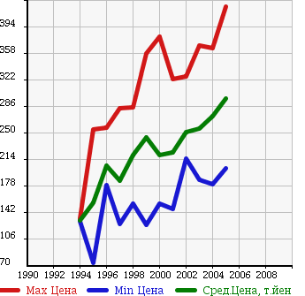 Аукционная статистика: График изменения цены TOYOTA Тойота  RAV4 J Рав 4 J  в зависимости от года выпуска