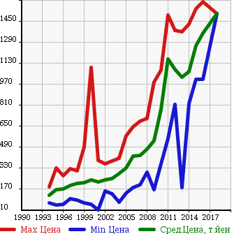 Аукционная статистика: График изменения цены TOYOTA Тойота  RAV4 Рав 4  в зависимости от года выпуска