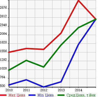 Аукционная статистика: График изменения цены PEUGEOT Пежо  RCZ РЦЗ  в зависимости от года выпуска