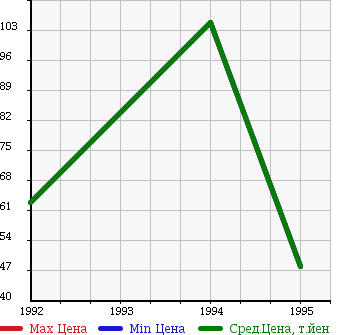 Аукционная статистика: График изменения цены BUICK Бьюик  REGAL Регал  в зависимости от года выпуска
