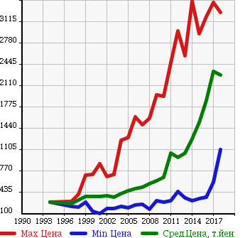 Аукционная статистика: График изменения цены TOYOTA Тойота  REGIUS VAN Региус Ван  в зависимости от года выпуска