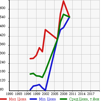Аукционная статистика: График изменения цены TOYOTA Тойота  REGIUS Региус  в зависимости от года выпуска