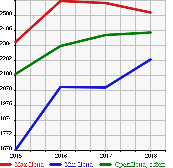 Аукционная статистика: График изменения цены JEEP Джип  RENEGADE ренегат  в зависимости от года выпуска