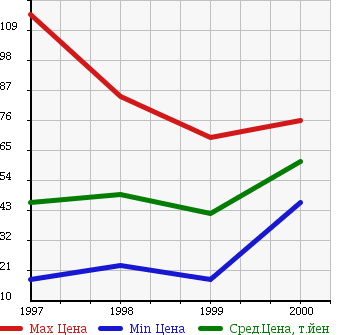 Аукционная статистика: График изменения цены NISSAN Ниссан  RNESSA Рнесса  в зависимости от года выпуска